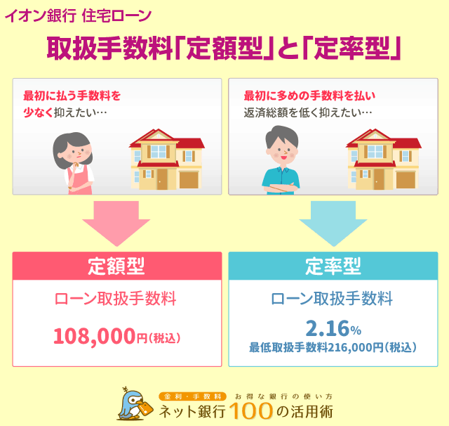 融資手数料とは いつ払うもの 保証料との違いや計算方法など 7つの疑問を全て解消 Founder ファウンダー