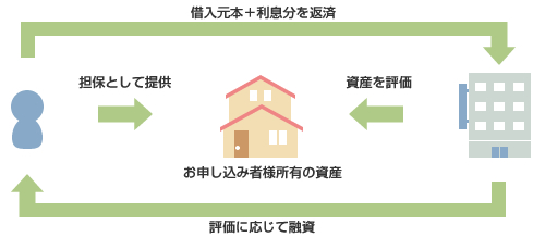 不動産担保ローンおすすめ人気ランキング11選 最高5億円の融資を受けられる Founder ファウンダー