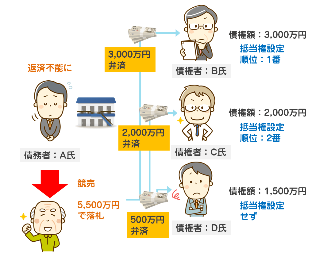 10億円の融資が可能 不動産担保融資の特徴とは メリット デメリット徹底ガイド Founder ファウンダー